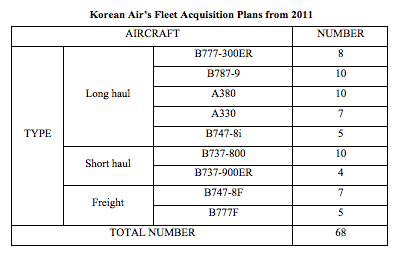 Korean Air's Fleet Acquisition Plan from 2011