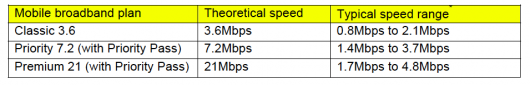 SingTel Typical Speeds of Mobile Broadband Service