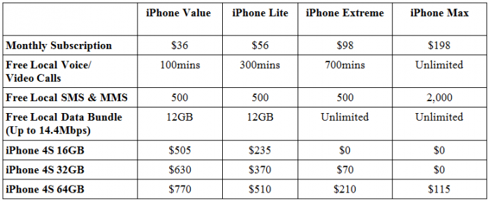 M1 Price Plans for iPhone 4S