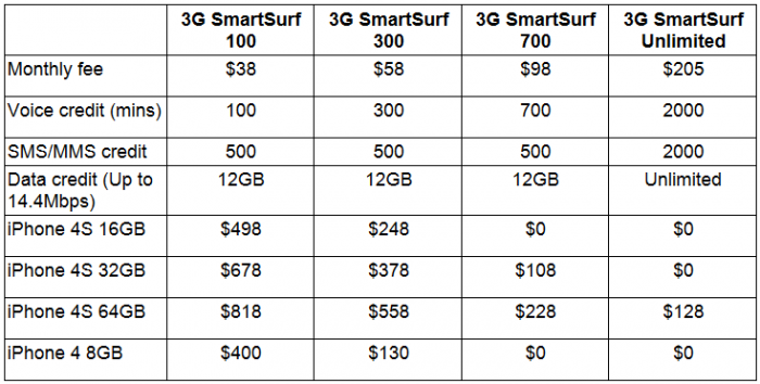 StarHub Price Plans for iPhone 4S