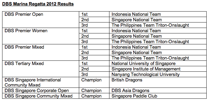 Inaugural DBS Marina Regatta 2012 Results