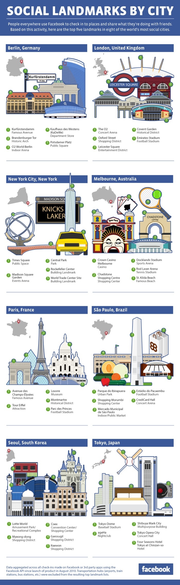 Facebook Social Landmarks by City