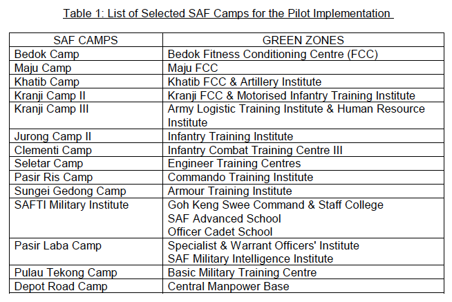 List of Selected SAF Camps for the Pilot Implementation